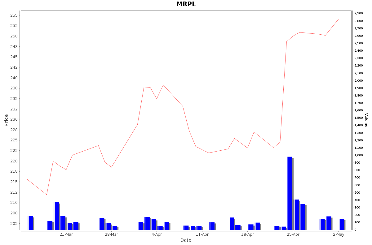 MRPL Daily Price Chart NSE Today